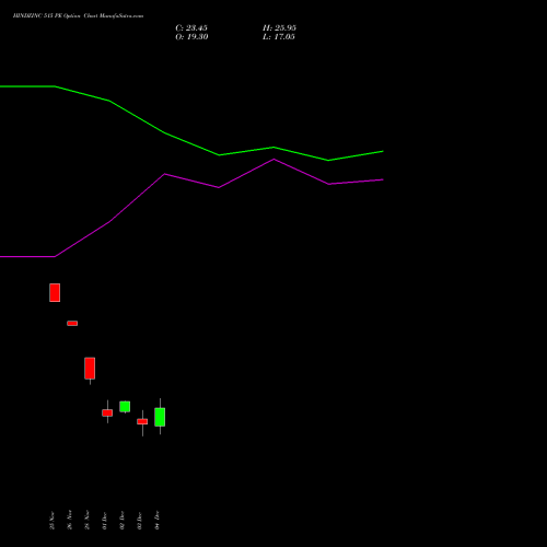 Live HINDZINC 515 PE (PUT) 30 December 2025 options price chart analysis Hindustan Zinc Limited 
