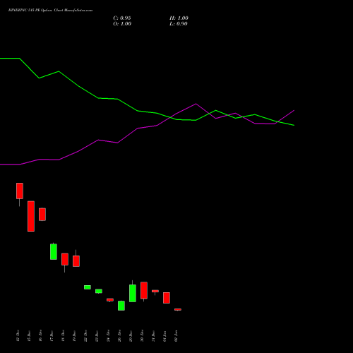 HINDZINC 515 PE (PUT) 27 January 2026 options price chart analysis Hindustan Zinc Limited 