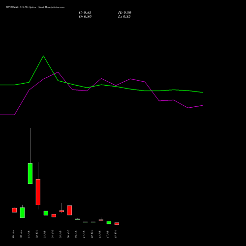 HINDZINC 515 PE (PUT) 24 February 2026 options price chart analysis Hindustan Zinc Limited 