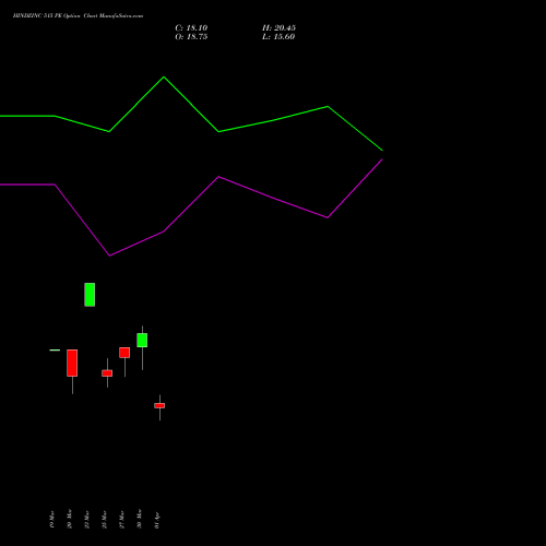 HINDZINC 515 PE (PUT) 28 April 2026 options price chart analysis Hindustan Zinc Limited 