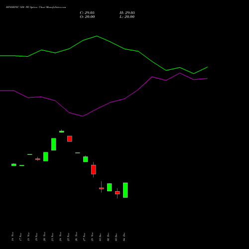 Live HINDZINC 520 PE (PUT) 30 December 2025 options price chart analysis Hindustan Zinc Limited 