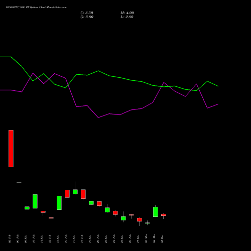 HINDZINC 520 PE (PUT) 30 March 2026 options price chart analysis Hindustan Zinc Limited 