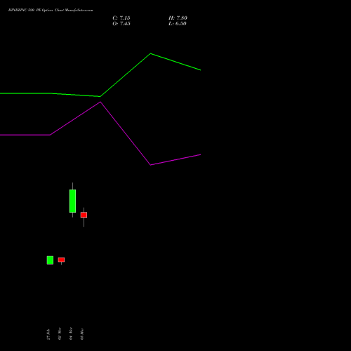 HINDZINC 520 PE (PUT) 28 April 2026 options price chart analysis Hindustan Zinc Limited 