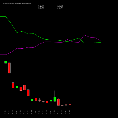 HINDZINC 520 PE (PUT) 26 May 2026 options price chart analysis Hindustan Zinc Limited 