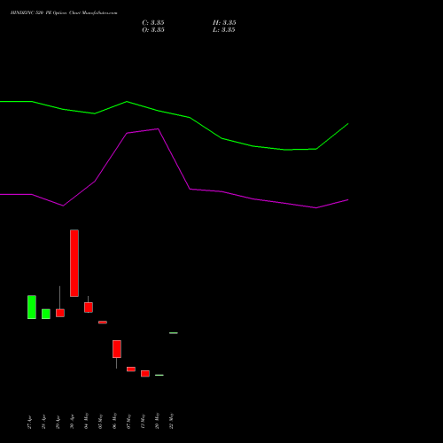 HINDZINC 520 PE (PUT) 30 June 2026 options price chart analysis Hindustan Zinc Limited 
