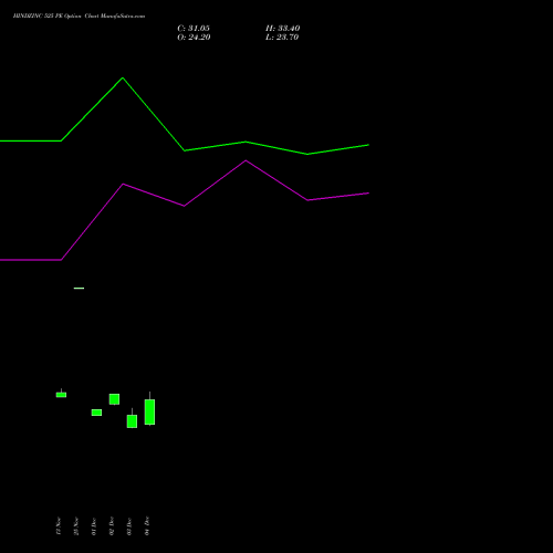Live HINDZINC 525 PE (PUT) 30 December 2025 options price chart analysis Hindustan Zinc Limited 