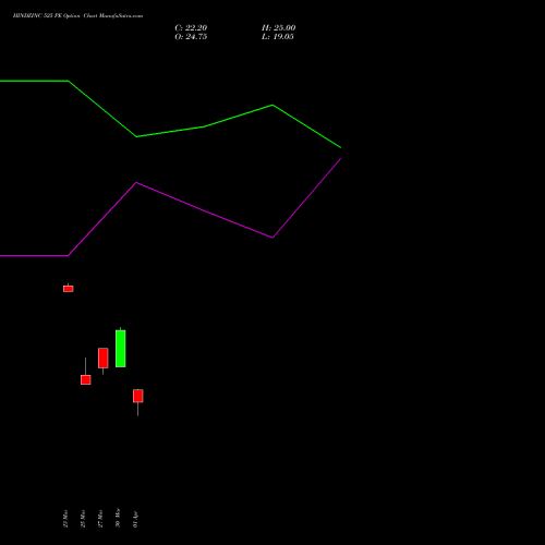 HINDZINC 525 PE (PUT) 28 April 2026 options price chart analysis Hindustan Zinc Limited 