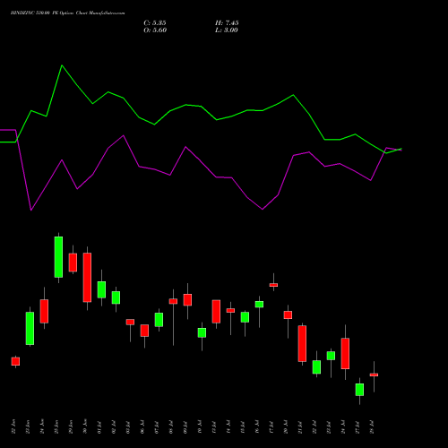 HINDZINC 530.00 PE (PUT) 28 July 2026 options price chart analysis Hindustan Zinc Limited 