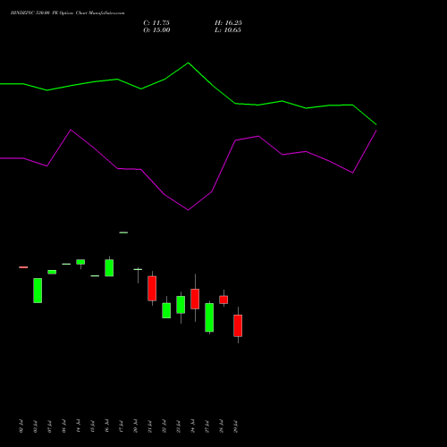 HINDZINC 530.00 PE (PUT) 25 August 2026 options price chart analysis Hindustan Zinc Limited 