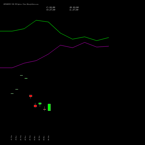 Live HINDZINC 530 PE (PUT) 30 December 2025 options price chart analysis Hindustan Zinc Limited 