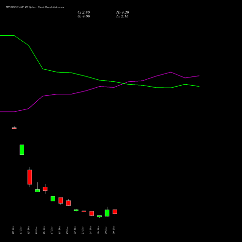 HINDZINC 530 PE (PUT) 27 January 2026 options price chart analysis Hindustan Zinc Limited 