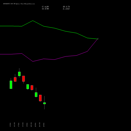HINDZINC 530 PE (PUT) 30 March 2026 options price chart analysis Hindustan Zinc Limited 