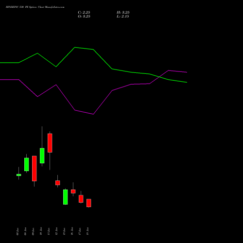 HINDZINC 530 PE (PUT) 30 June 2026 options price chart analysis Hindustan Zinc Limited 