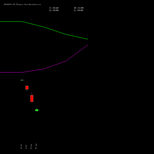 HINDZINC 530 PE (PUT) 29 September 2026 options price chart analysis Hindustan Zinc Limited 