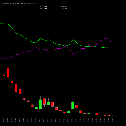 HINDZINC 540.00 PE (PUT) 27 January 2026 options price chart analysis Hindustan Zinc Limited 