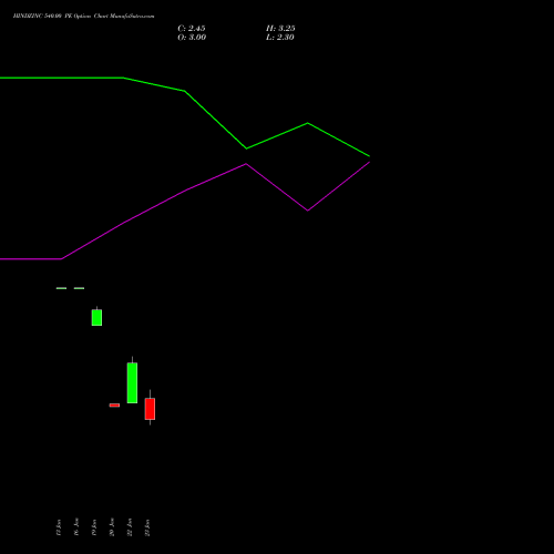 HINDZINC 540.00 PE (PUT) 24 February 2026 options price chart analysis Hindustan Zinc Limited 
