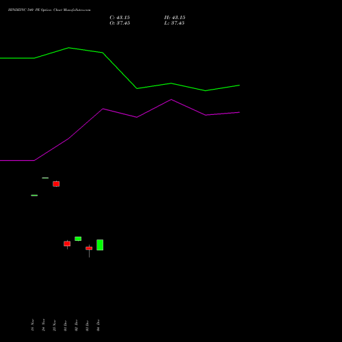 Live HINDZINC 540 PE (PUT) 30 December 2025 options price chart analysis Hindustan Zinc Limited 