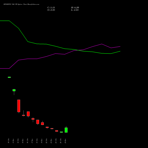 HINDZINC 540 PE (PUT) 27 January 2026 options price chart analysis Hindustan Zinc Limited 