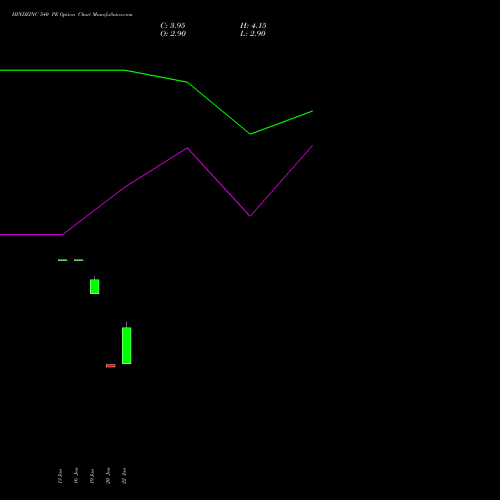 HINDZINC 540 PE (PUT) 24 February 2026 options price chart analysis Hindustan Zinc Limited 
