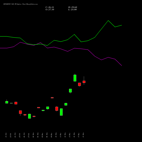 HINDZINC 540 PE (PUT) 28 April 2026 options price chart analysis Hindustan Zinc Limited 