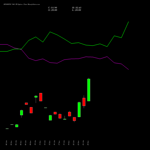 HINDZINC 540 PE (PUT) 28 July 2026 options price chart analysis Hindustan Zinc Limited 