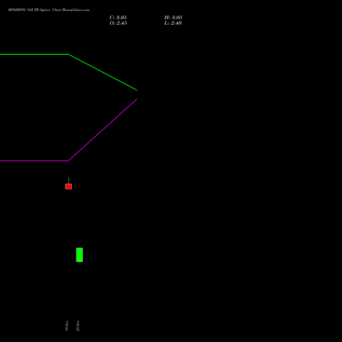 HINDZINC 545 PE (PUT) 24 February 2026 options price chart analysis Hindustan Zinc Limited 