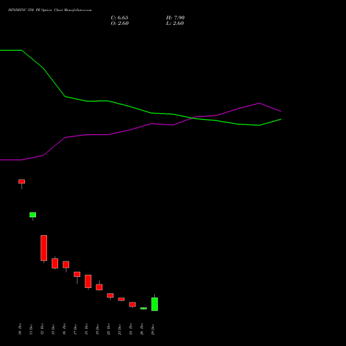 HINDZINC 550 PE (PUT) 27 January 2026 options price chart analysis Hindustan Zinc Limited 