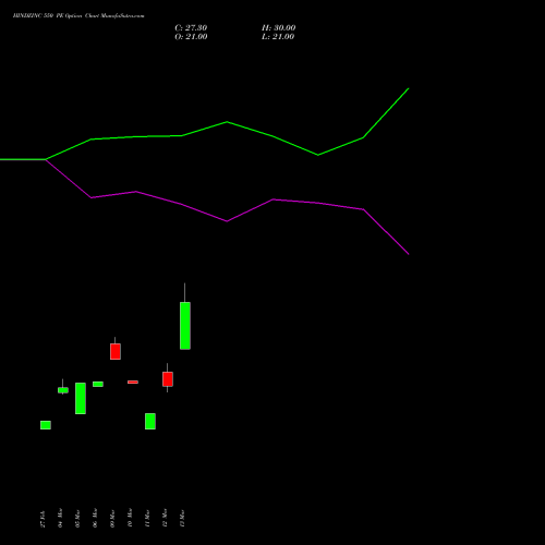 HINDZINC 550 PE (PUT) 28 April 2026 options price chart analysis Hindustan Zinc Limited 