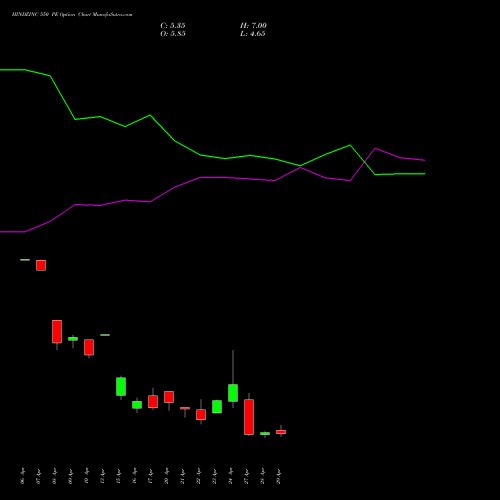 HINDZINC 550 PE (PUT) 26 May 2026 options price chart analysis Hindustan Zinc Limited 