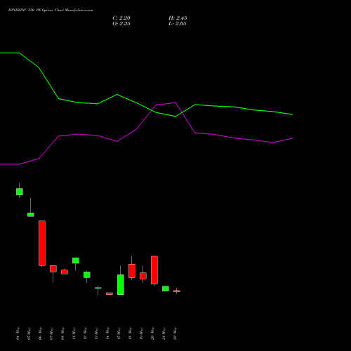 HINDZINC 550 PE (PUT) 30 June 2026 options price chart analysis Hindustan Zinc Limited 