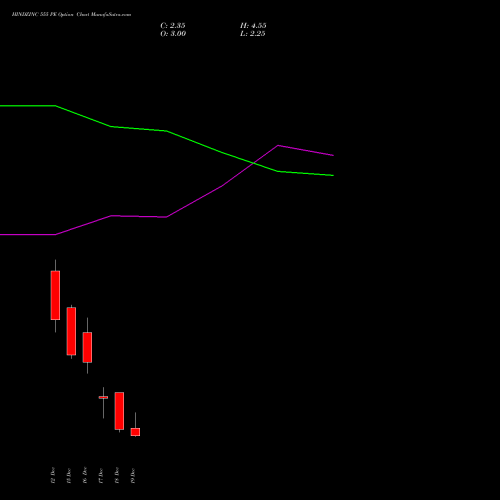 Live HINDZINC 555 PE (PUT) 30 December 2025 options price chart analysis Hindustan Zinc Limited 