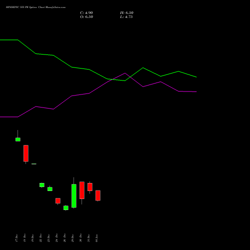 HINDZINC 555 PE (PUT) 27 January 2026 options price chart analysis Hindustan Zinc Limited 