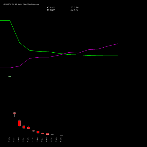 HINDZINC 560 PE (PUT) 30 December 2025 options price chart analysis Hindustan Zinc Limited 