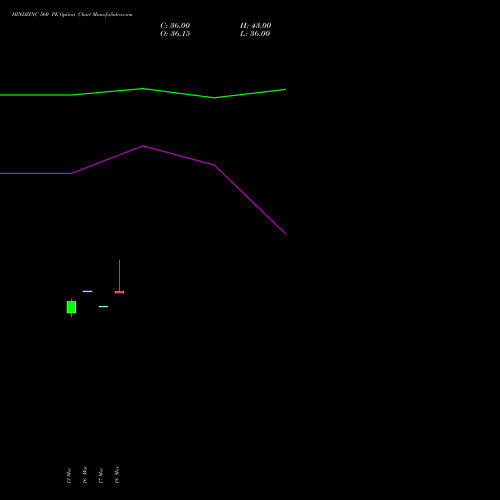 HINDZINC 560 PE (PUT) 28 April 2026 options price chart analysis Hindustan Zinc Limited 