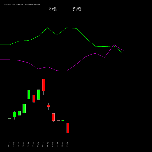 HINDZINC 560 PE (PUT) 29 September 2026 options price chart analysis Hindustan Zinc Limited 