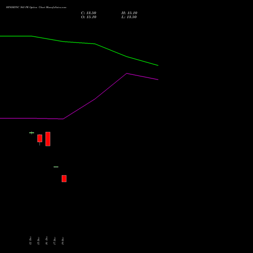 Live HINDZINC 565 PE (PUT) 27 January 2026 options price chart analysis Hindustan Zinc Limited 