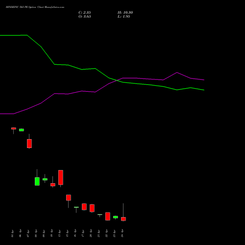 HINDZINC 565 PE (PUT) 28 April 2026 options price chart analysis Hindustan Zinc Limited 