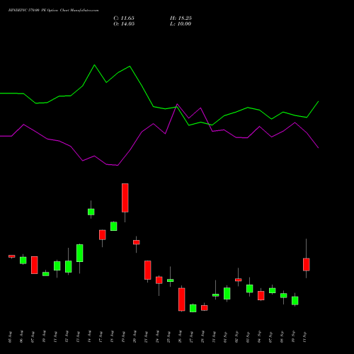 HINDZINC 570.00 PE (PUT) 29 September 2026 options price chart analysis Hindustan Zinc Limited 