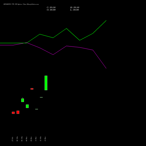 HINDZINC 570 PE (PUT) 28 April 2026 options price chart analysis Hindustan Zinc Limited 