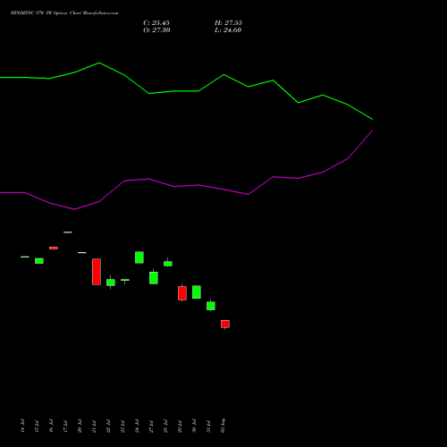 HINDZINC 570 PE (PUT) 25 August 2026 options price chart analysis Hindustan Zinc Limited 