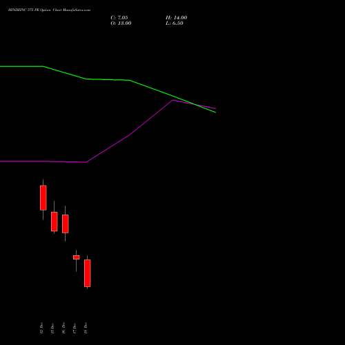 Live HINDZINC 575 PE (PUT) 30 December 2025 options price chart analysis Hindustan Zinc Limited 