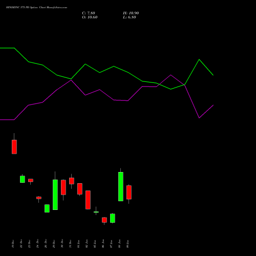 HINDZINC 575 PE (PUT) 27 January 2026 options price chart analysis Hindustan Zinc Limited 