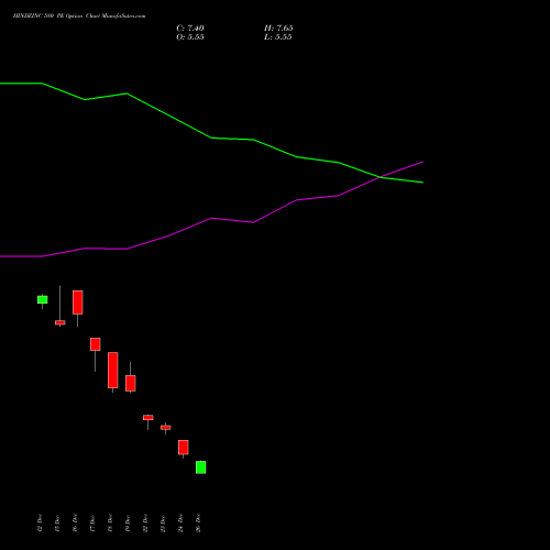 HINDZINC 580 PE (PUT) 27 January 2026 options price chart analysis Hindustan Zinc Limited 