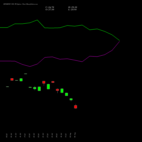 HINDZINC 580 PE (PUT) 25 August 2026 options price chart analysis Hindustan Zinc Limited 