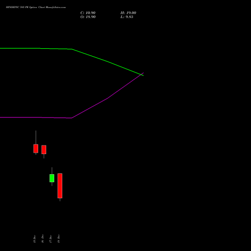 Live HINDZINC 585 PE (PUT) 30 December 2025 options price chart analysis Hindustan Zinc Limited 