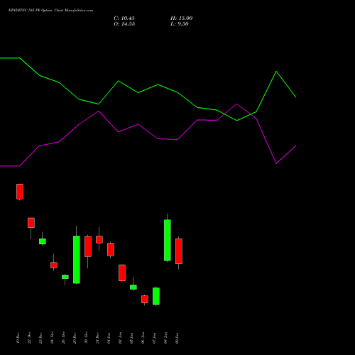 HINDZINC 585 PE (PUT) 27 January 2026 options price chart analysis Hindustan Zinc Limited 
