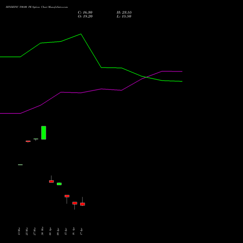 HINDZINC 590.00 PE (PUT) 28 April 2026 options price chart analysis Hindustan Zinc Limited 