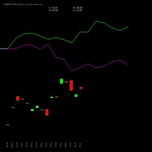 HINDZINC 590.00 PE (PUT) 28 July 2026 options price chart analysis Hindustan Zinc Limited 