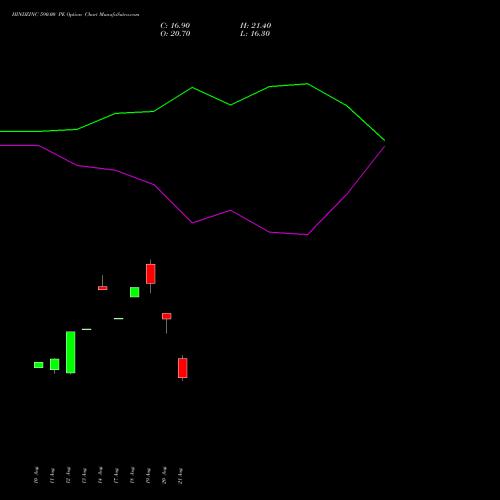 HINDZINC 590.00 PE (PUT) 29 September 2026 options price chart analysis Hindustan Zinc Limited 