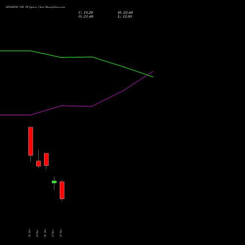 Live HINDZINC 590 PE (PUT) 30 December 2025 options price chart analysis Hindustan Zinc Limited 